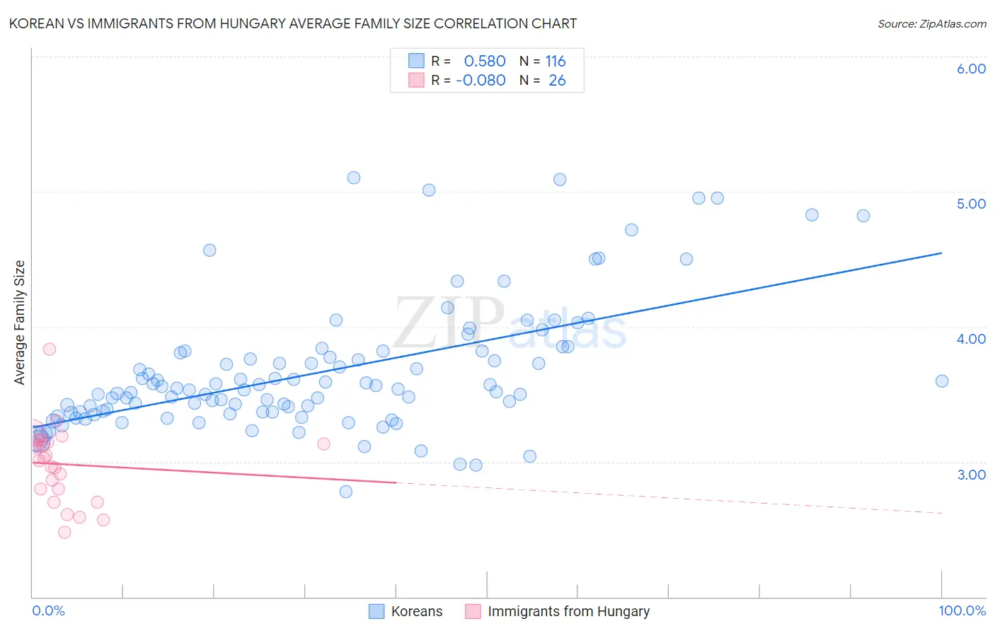 Korean vs Immigrants from Hungary Average Family Size