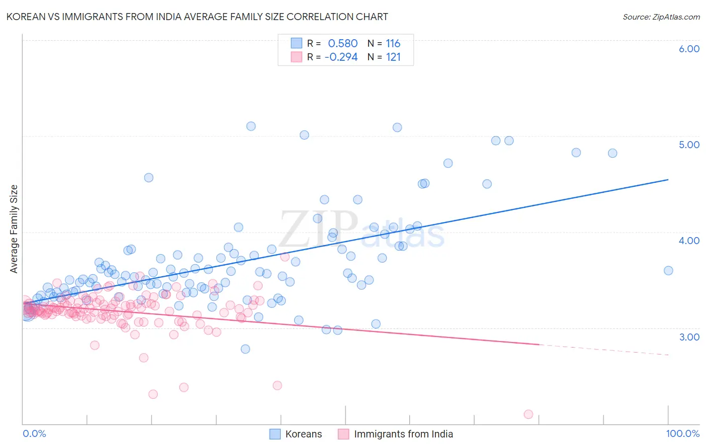 Korean vs Immigrants from India Average Family Size
