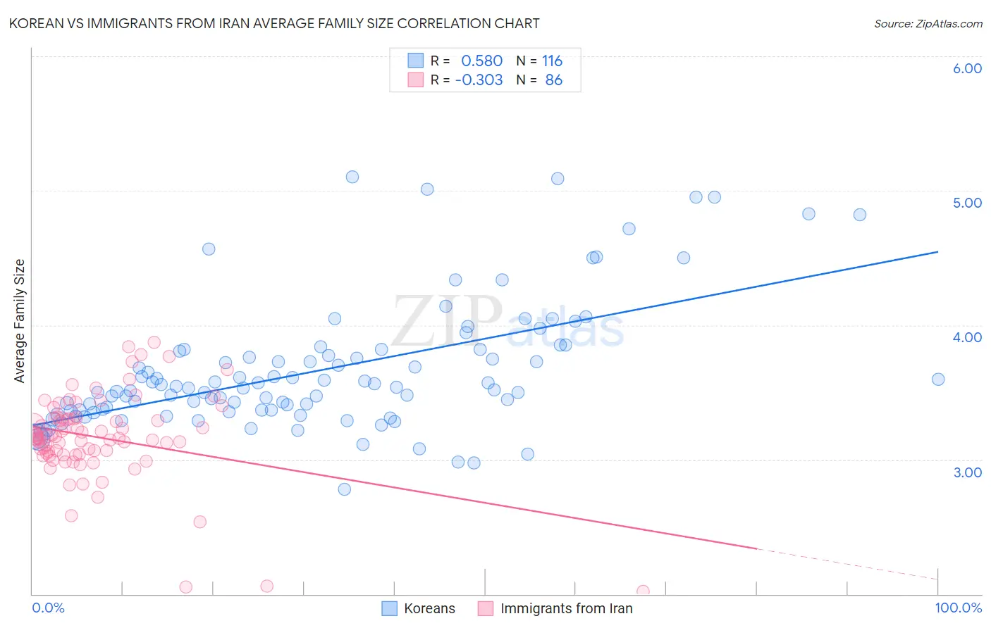 Korean vs Immigrants from Iran Average Family Size