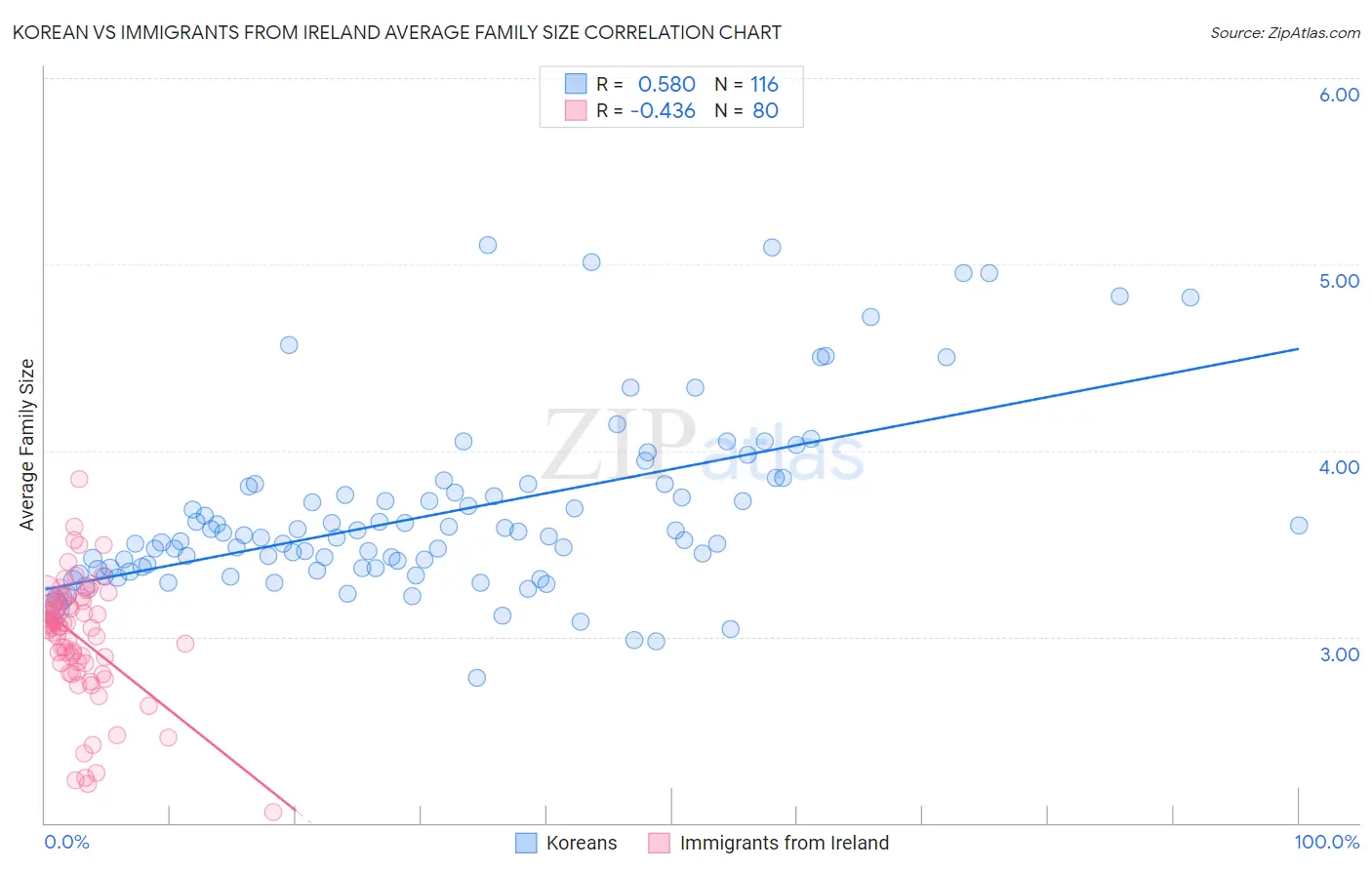 Korean vs Immigrants from Ireland Average Family Size