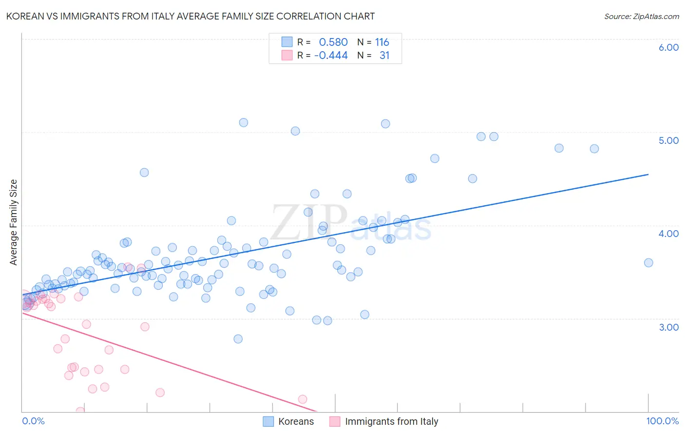 Korean vs Immigrants from Italy Average Family Size