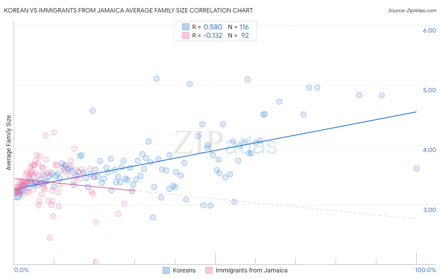 Korean vs Immigrants from Jamaica Average Family Size