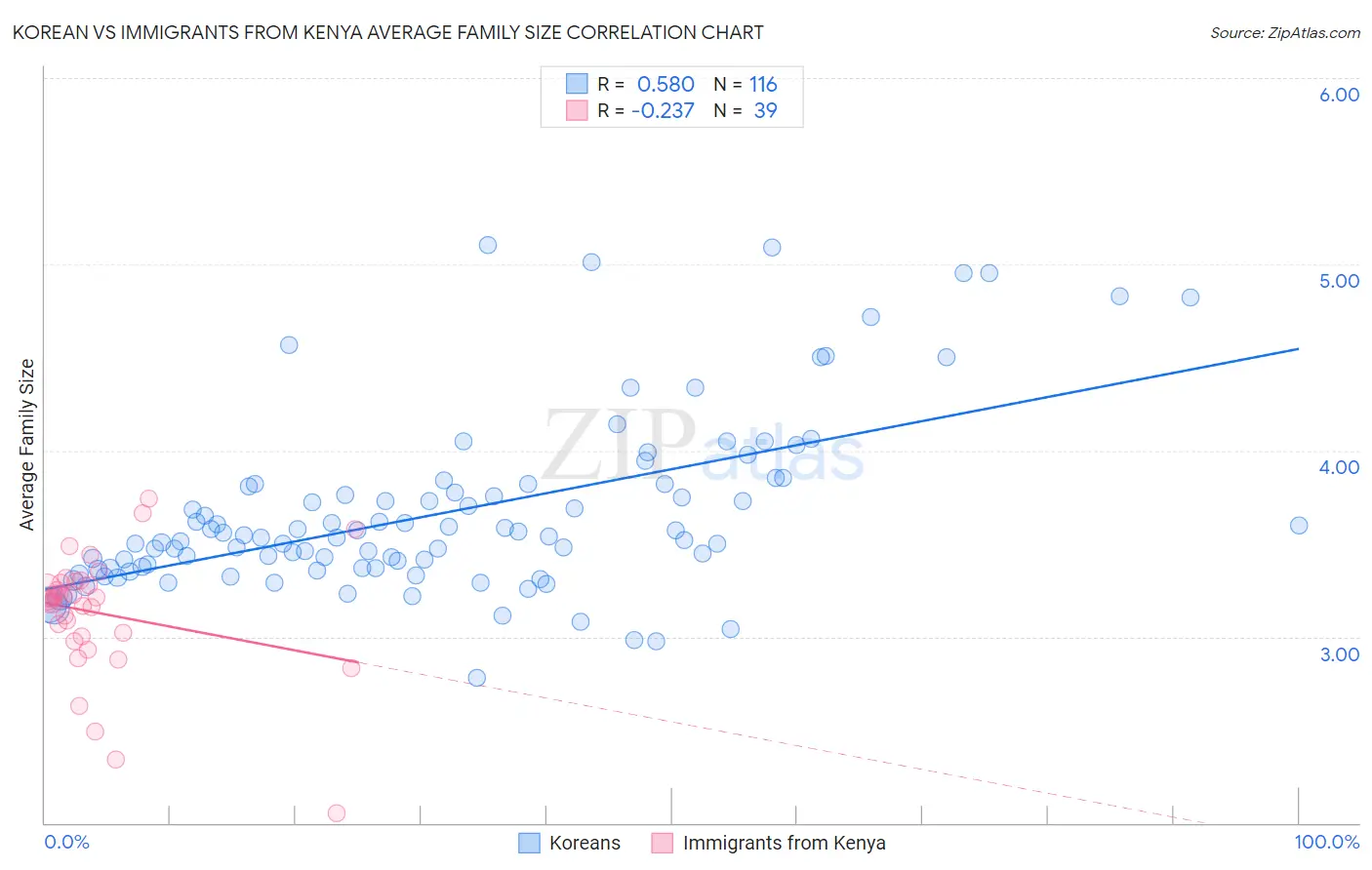 Korean vs Immigrants from Kenya Average Family Size