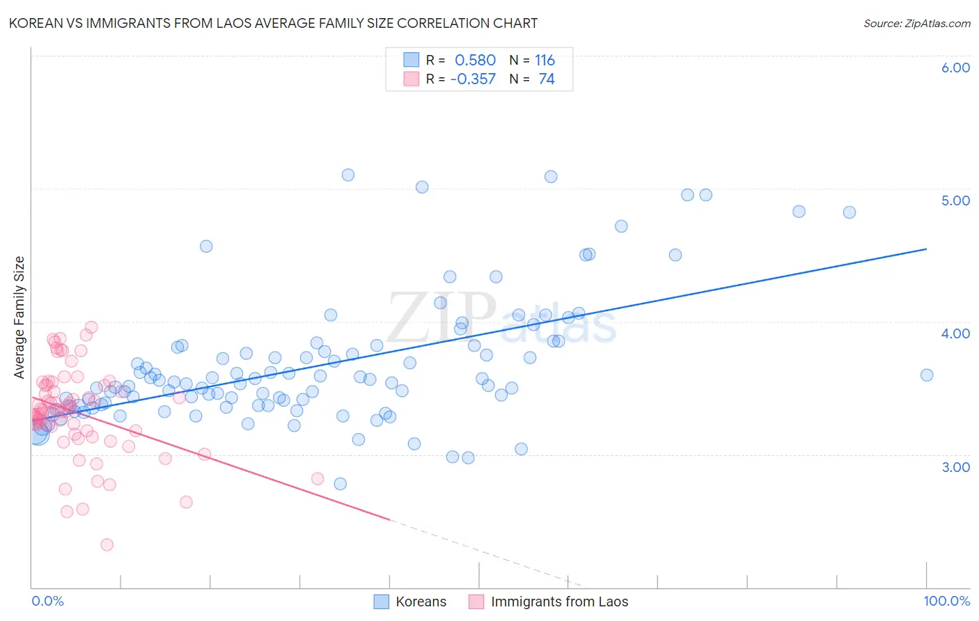 Korean vs Immigrants from Laos Average Family Size