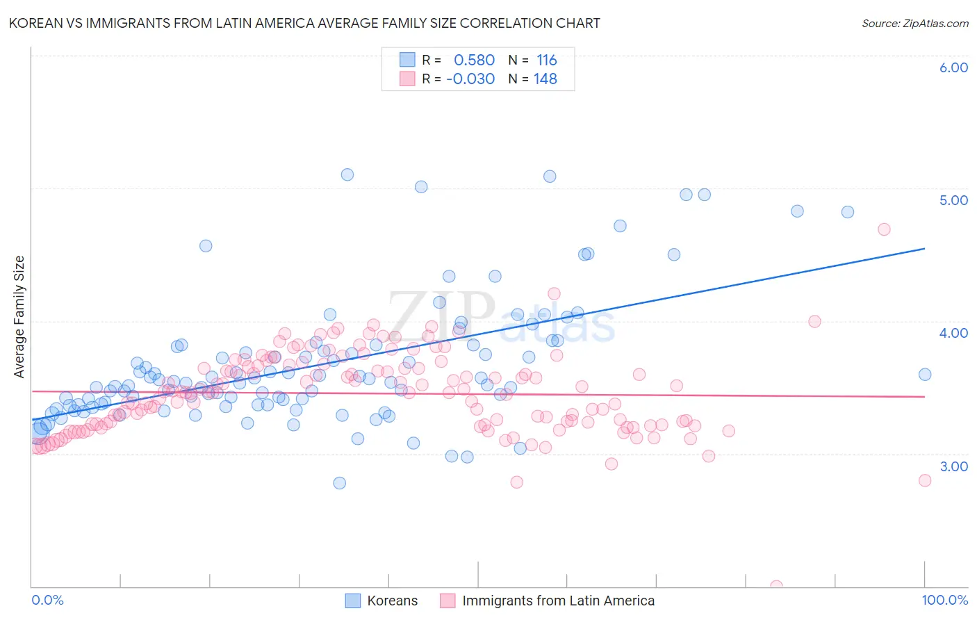 Korean vs Immigrants from Latin America Average Family Size