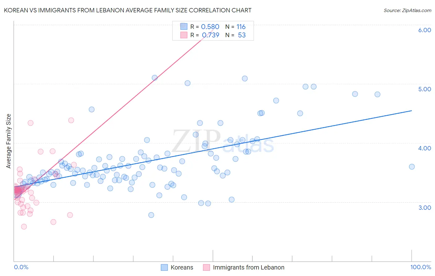 Korean vs Immigrants from Lebanon Average Family Size
