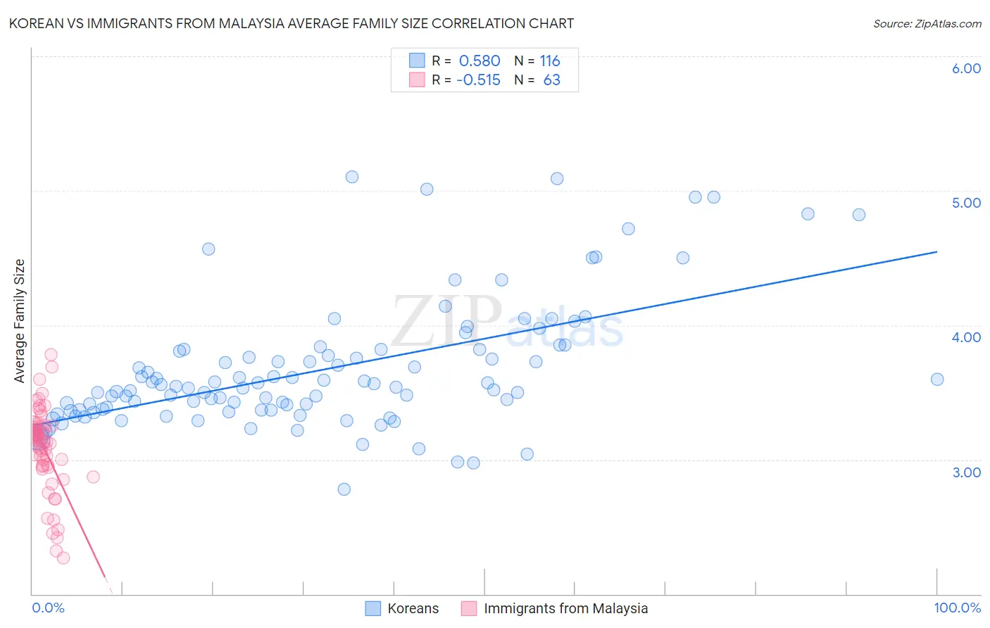 Korean vs Immigrants from Malaysia Average Family Size