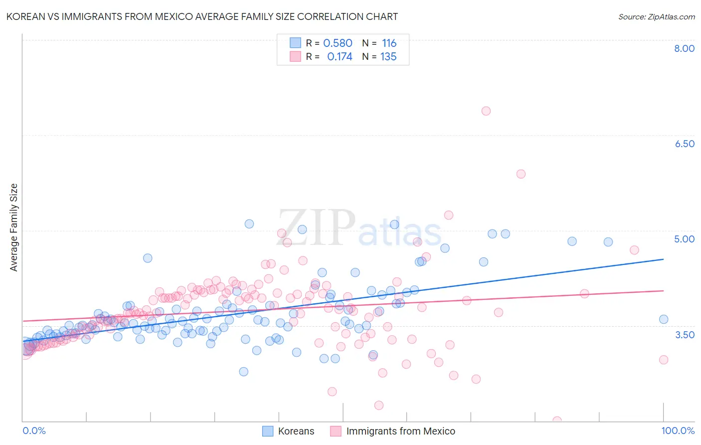 Korean vs Immigrants from Mexico Average Family Size