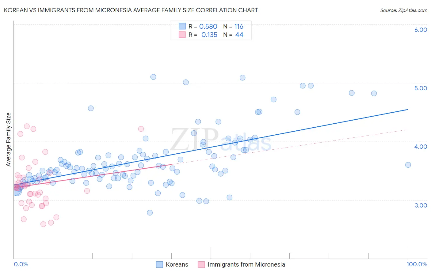 Korean vs Immigrants from Micronesia Average Family Size