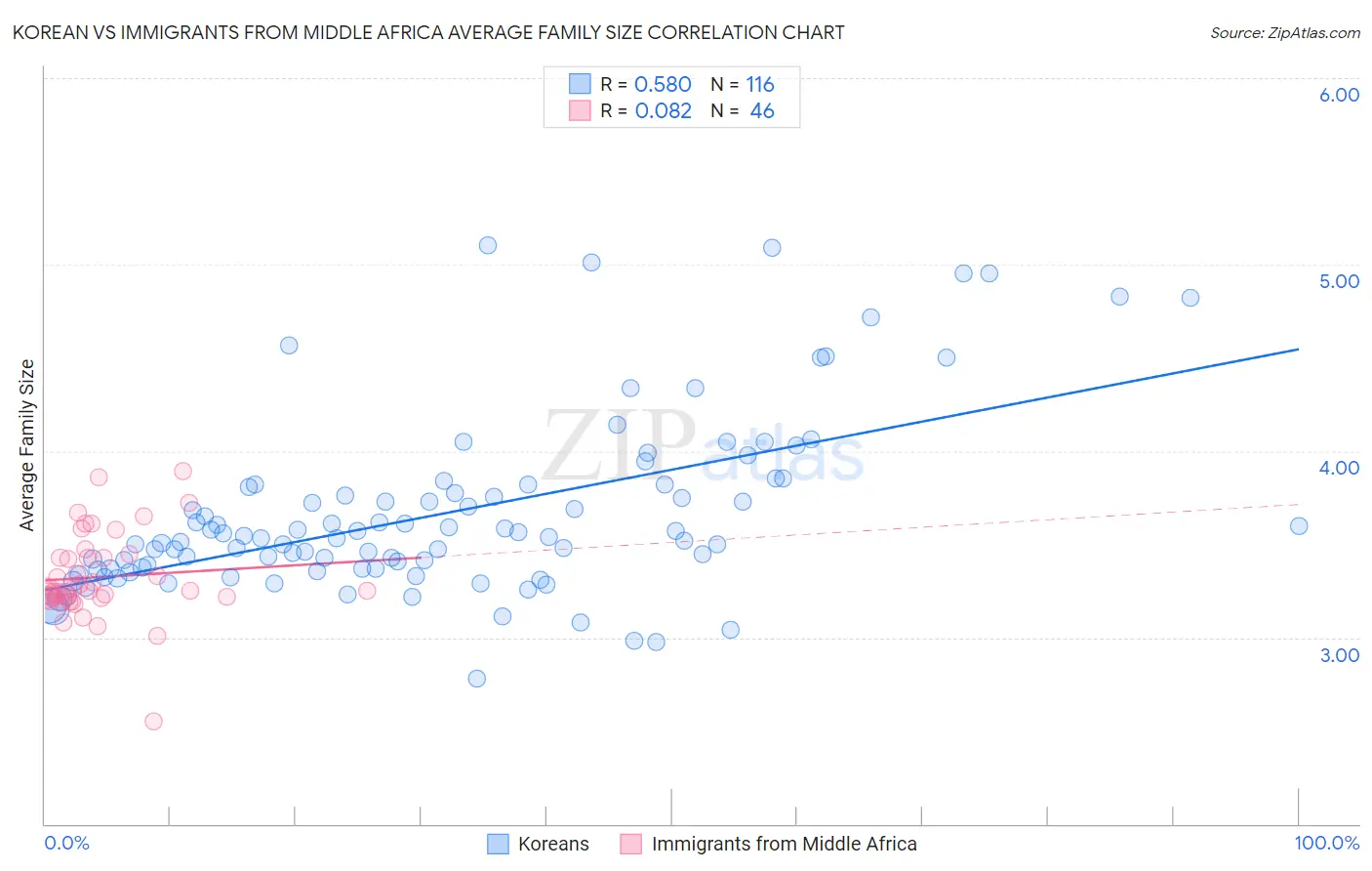 Korean vs Immigrants from Middle Africa Average Family Size