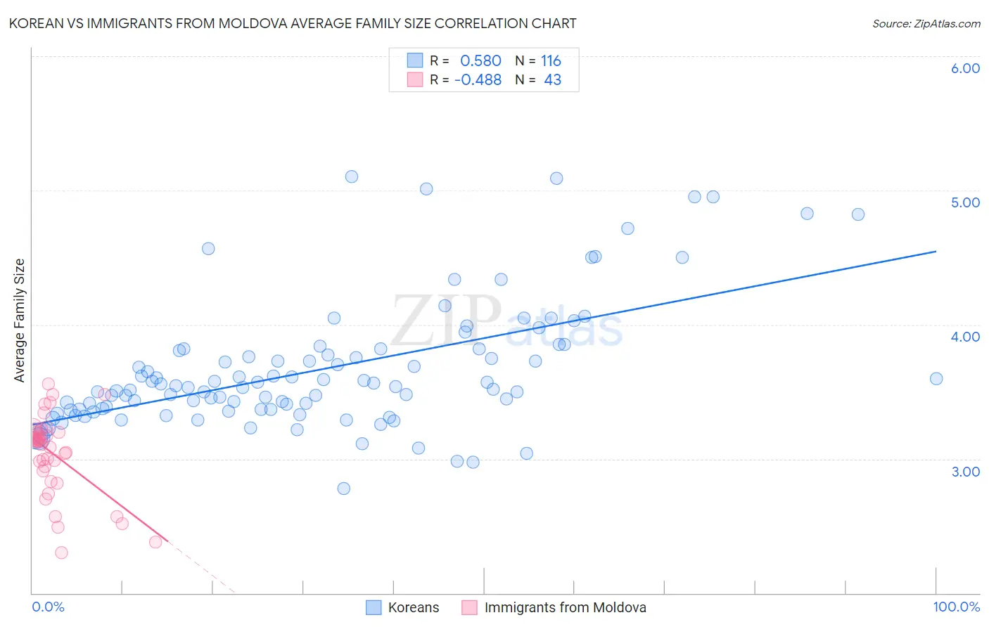 Korean vs Immigrants from Moldova Average Family Size