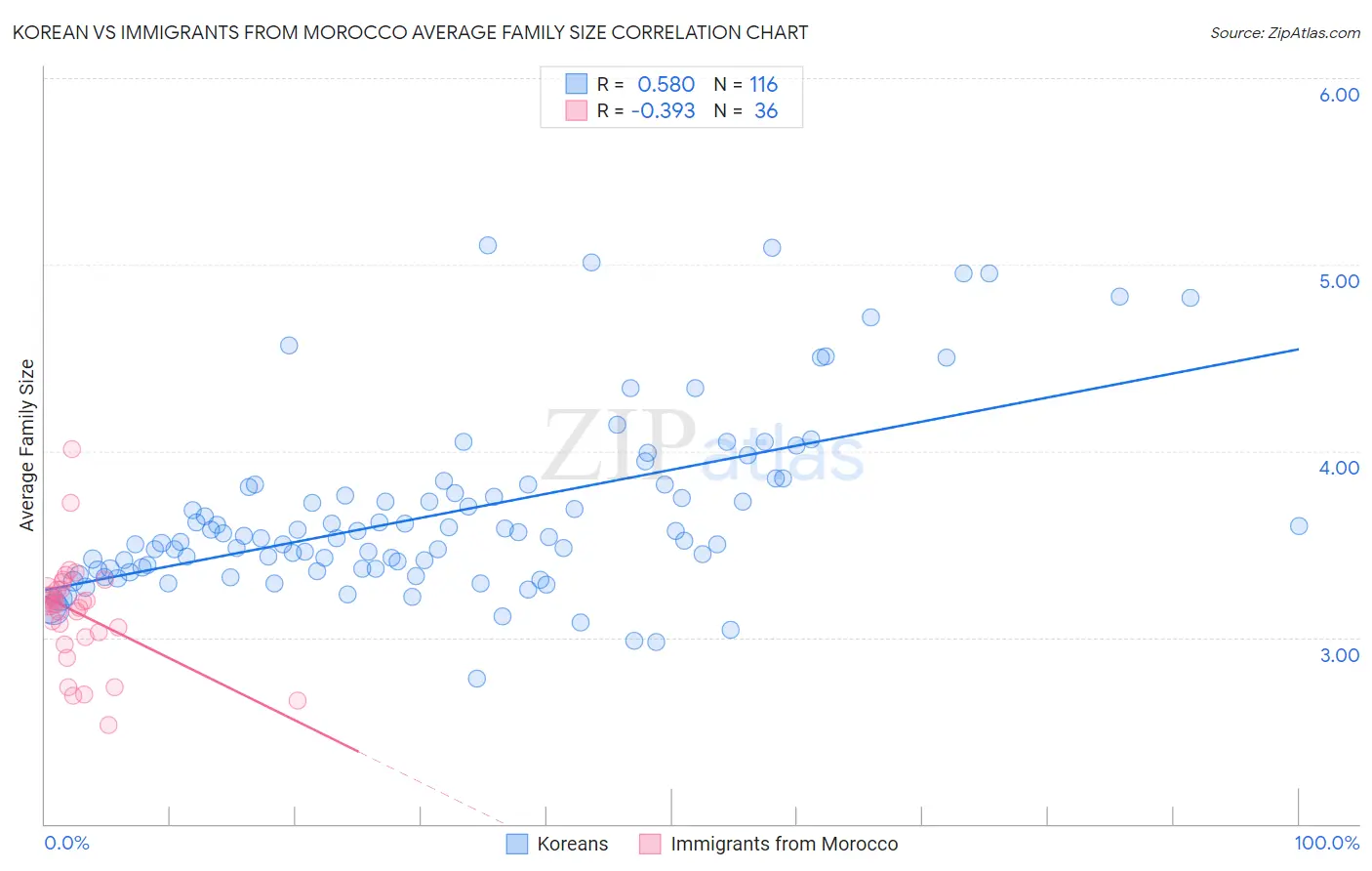 Korean vs Immigrants from Morocco Average Family Size