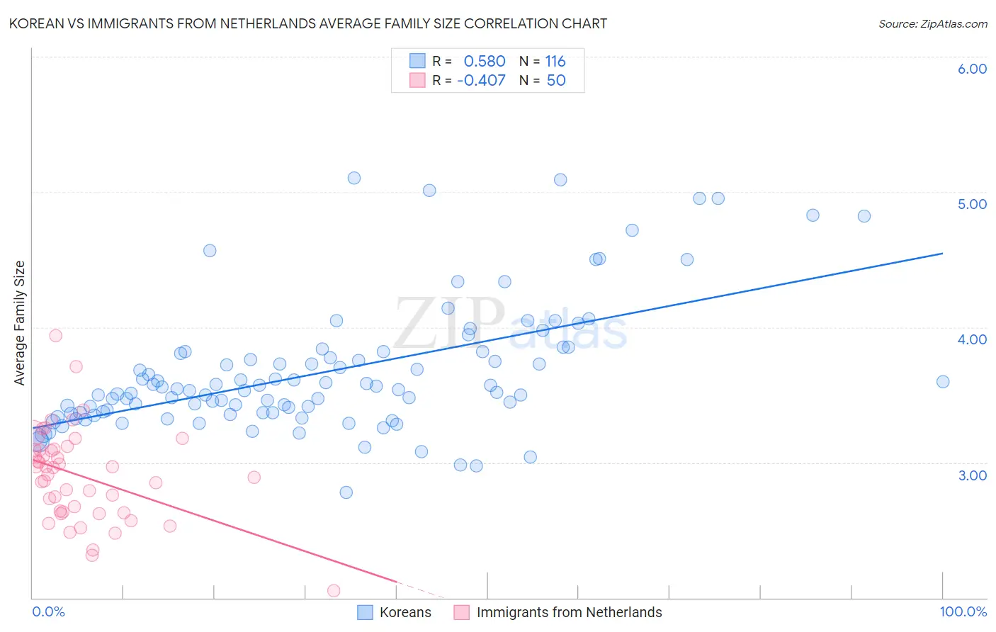 Korean vs Immigrants from Netherlands Average Family Size