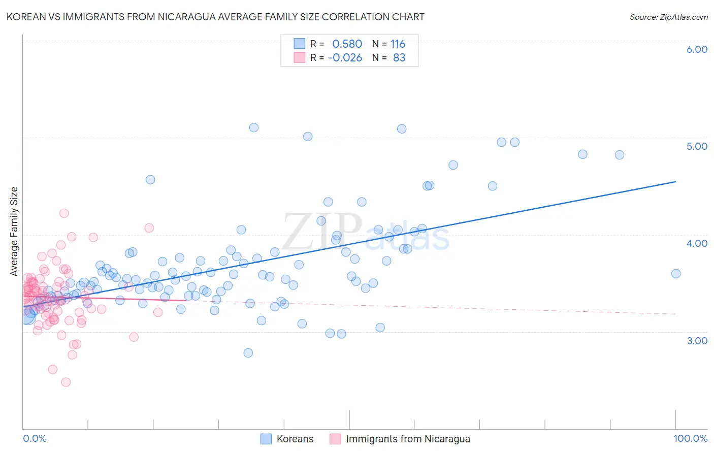 Korean vs Immigrants from Nicaragua Average Family Size