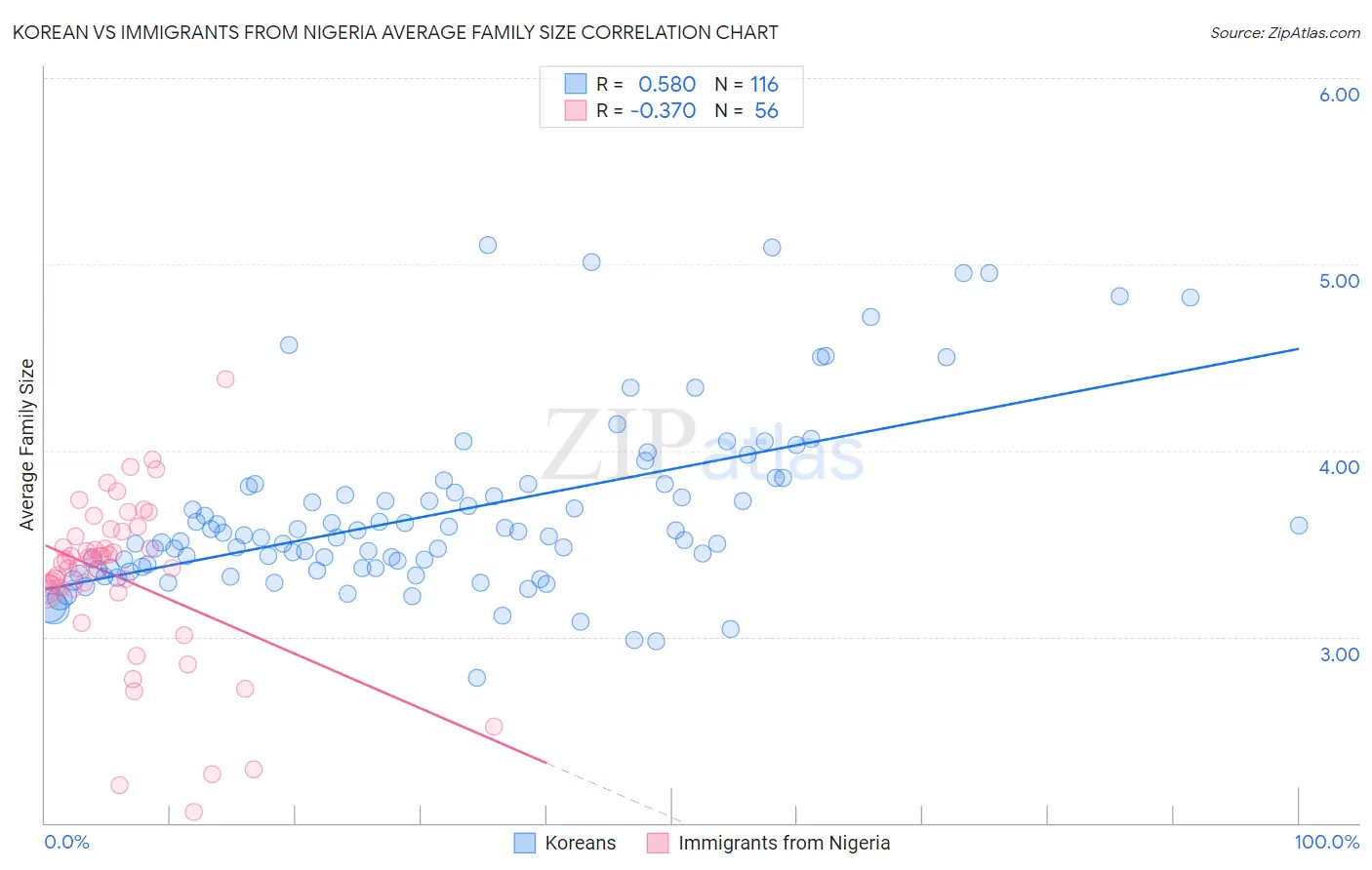 Korean vs Immigrants from Nigeria Average Family Size