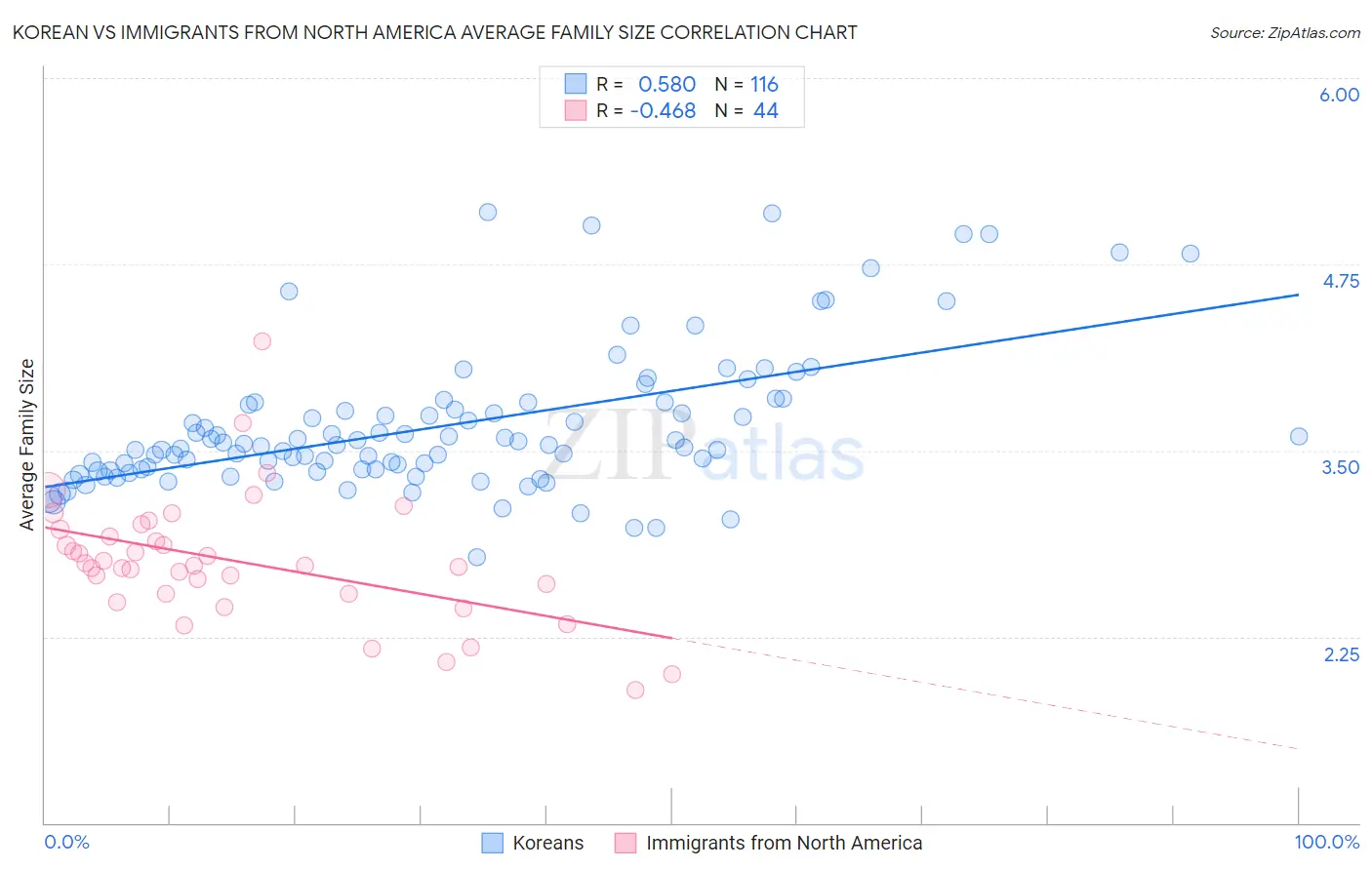 Korean vs Immigrants from North America Average Family Size