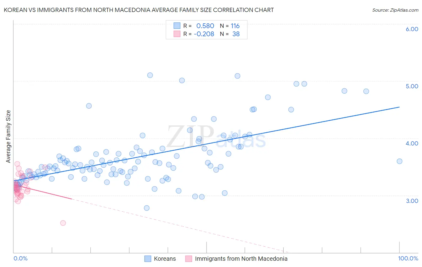 Korean vs Immigrants from North Macedonia Average Family Size