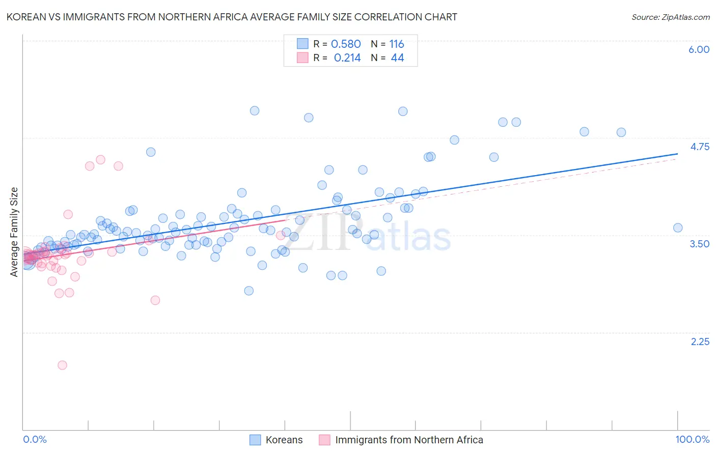 Korean vs Immigrants from Northern Africa Average Family Size