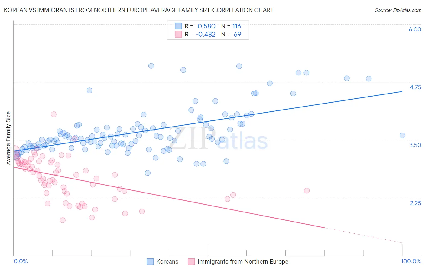 Korean vs Immigrants from Northern Europe Average Family Size