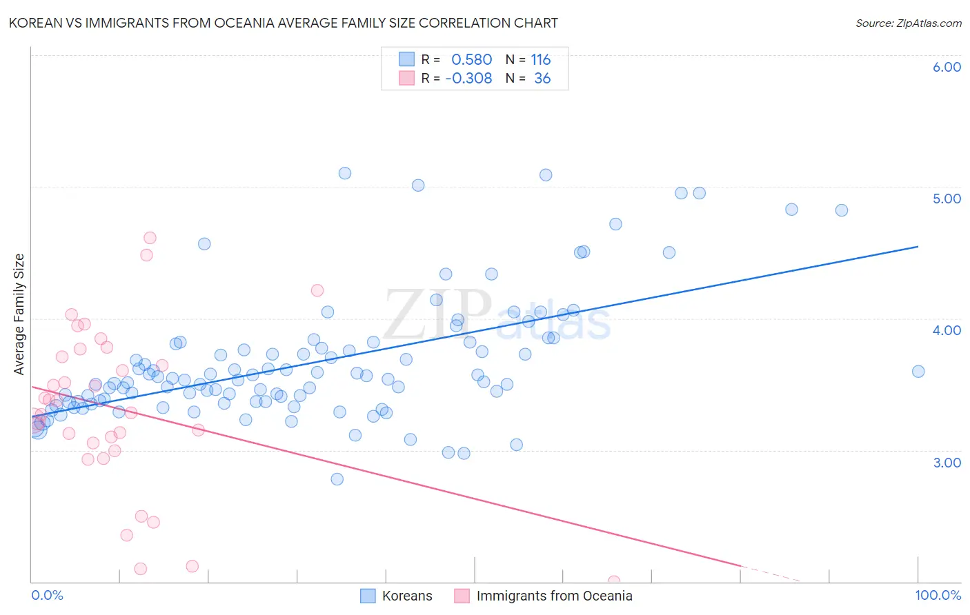 Korean vs Immigrants from Oceania Average Family Size