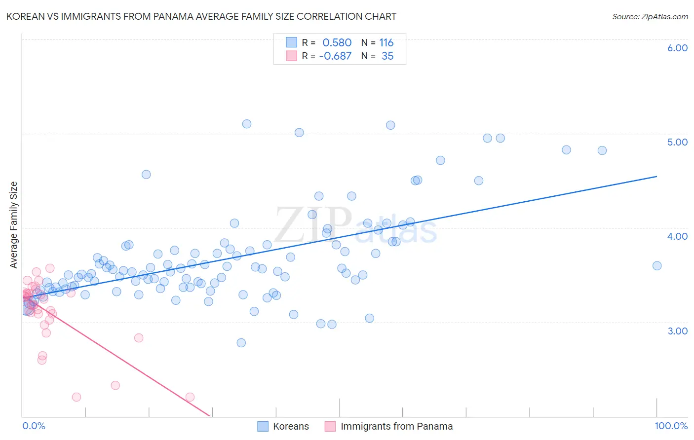 Korean vs Immigrants from Panama Average Family Size