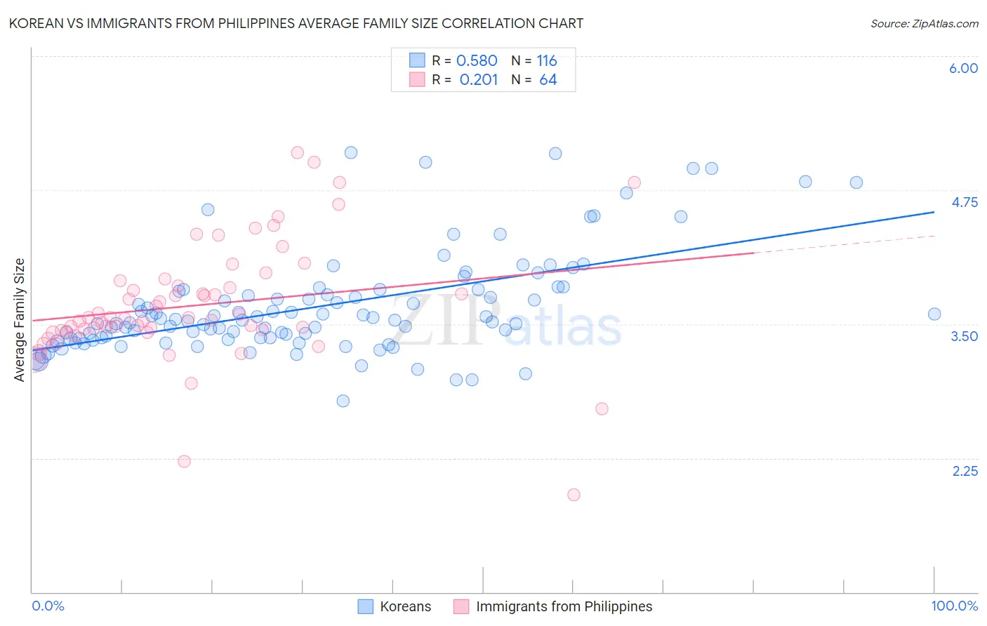Korean vs Immigrants from Philippines Average Family Size