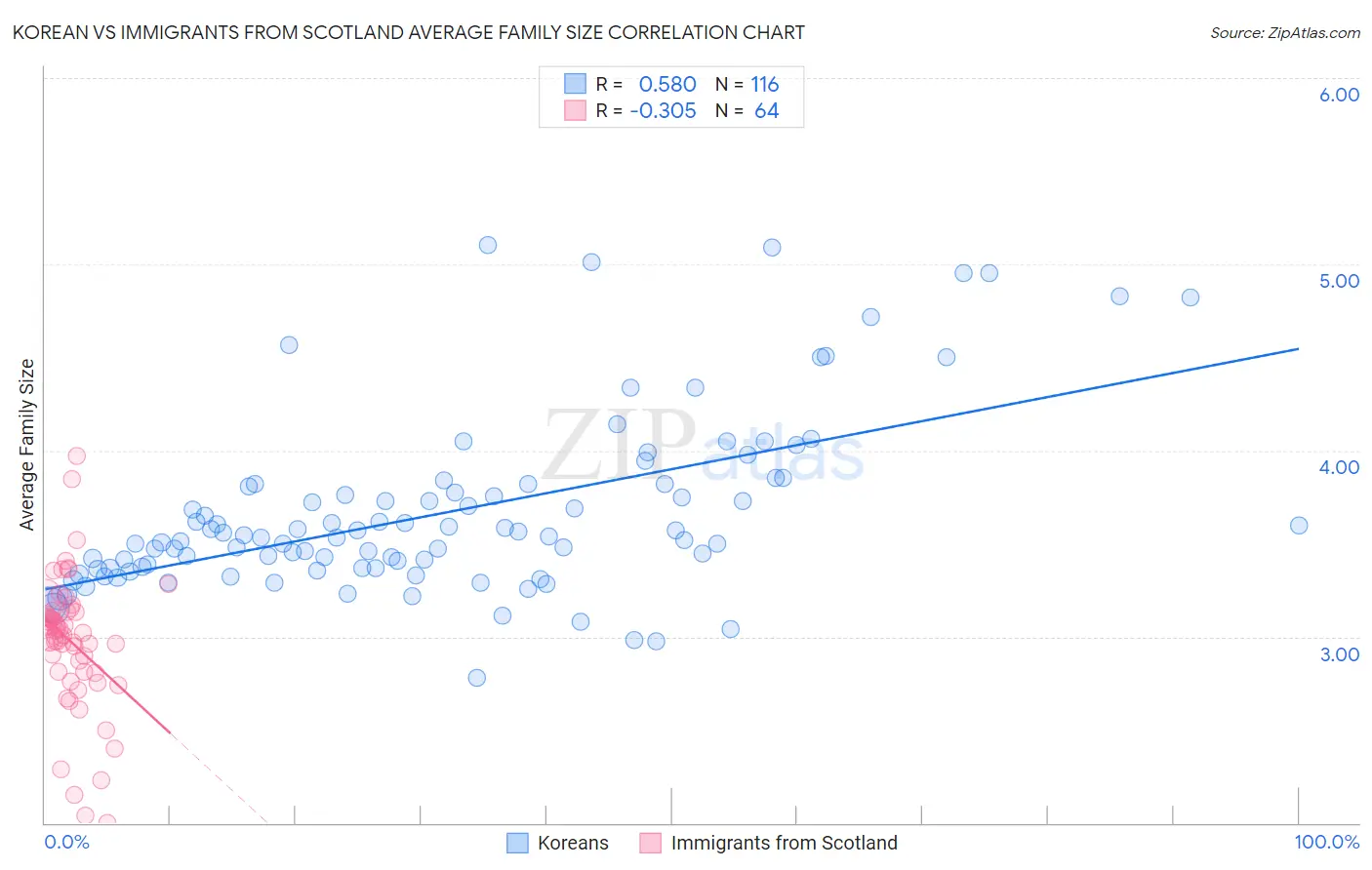 Korean vs Immigrants from Scotland Average Family Size
