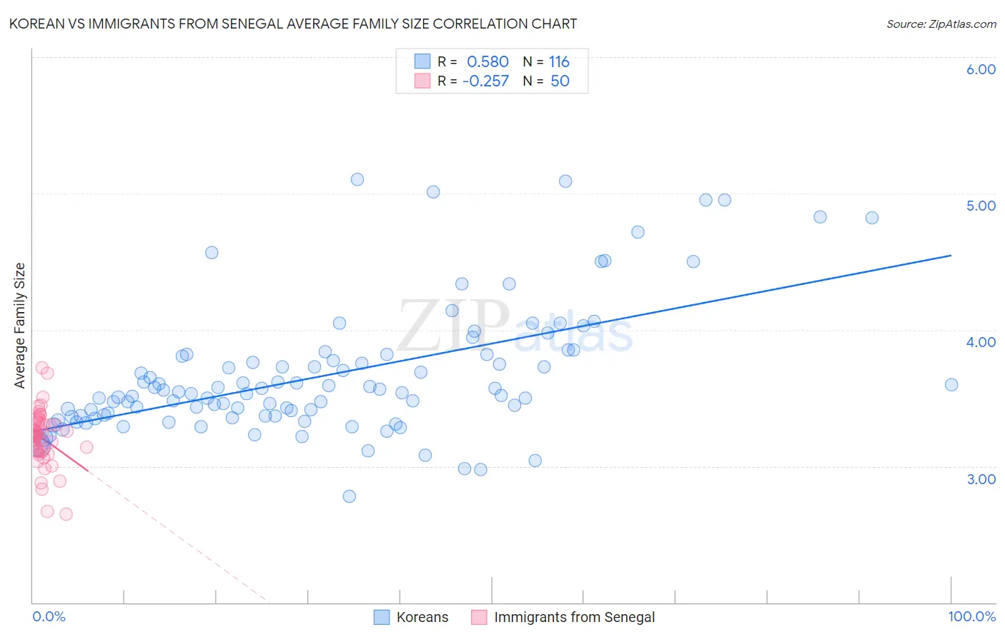 Korean vs Immigrants from Senegal Average Family Size