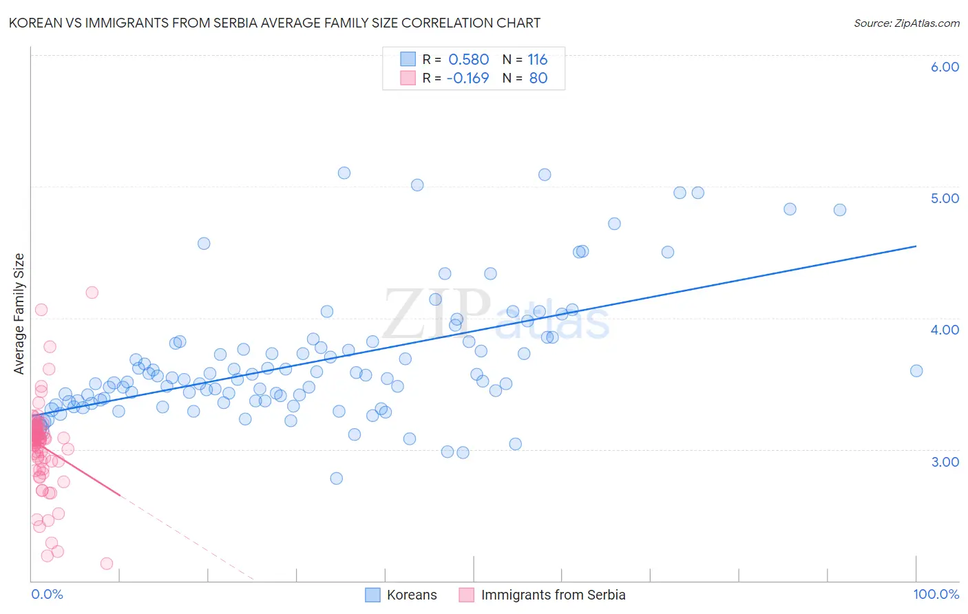 Korean vs Immigrants from Serbia Average Family Size
