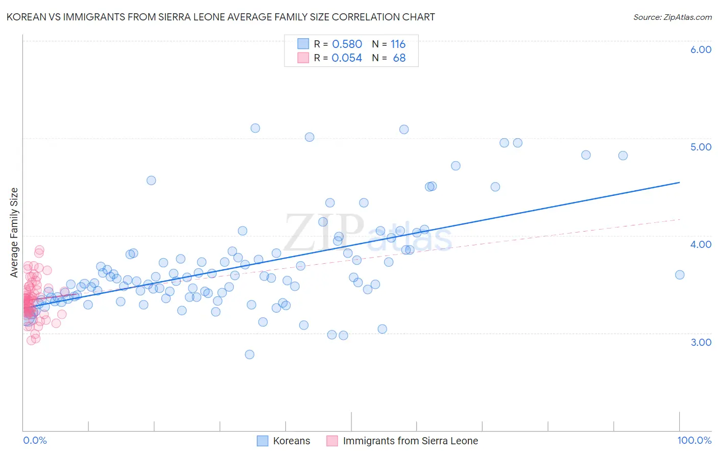 Korean vs Immigrants from Sierra Leone Average Family Size