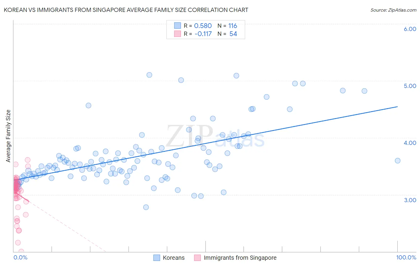 Korean vs Immigrants from Singapore Average Family Size