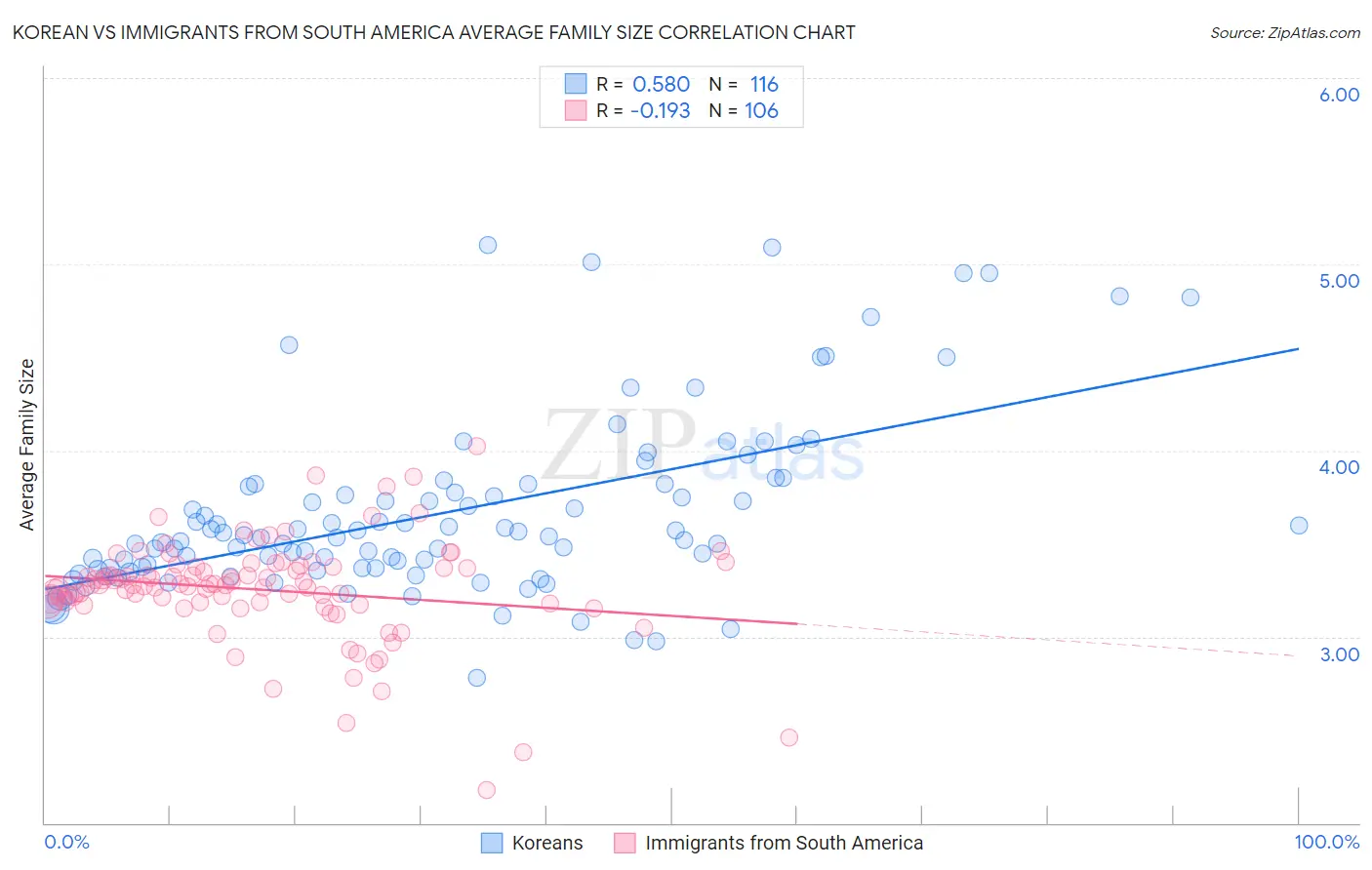 Korean vs Immigrants from South America Average Family Size
