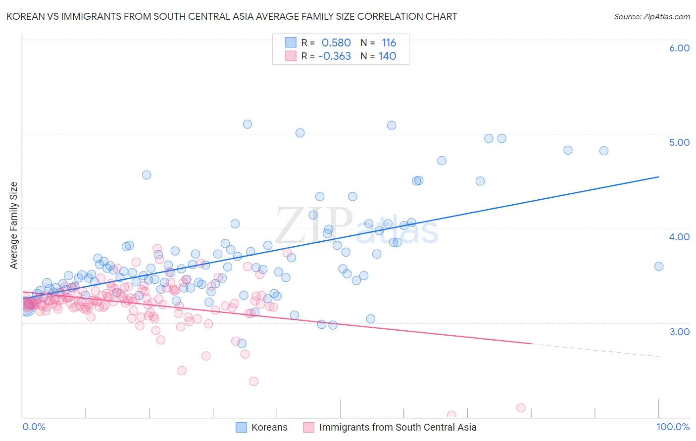 Korean vs Immigrants from South Central Asia Average Family Size