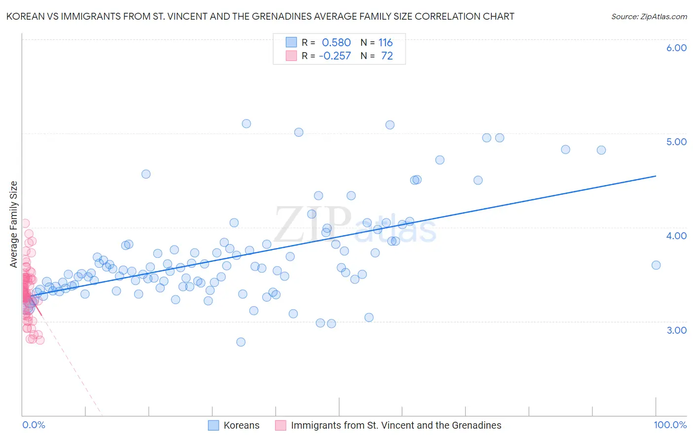 Korean vs Immigrants from St. Vincent and the Grenadines Average Family Size