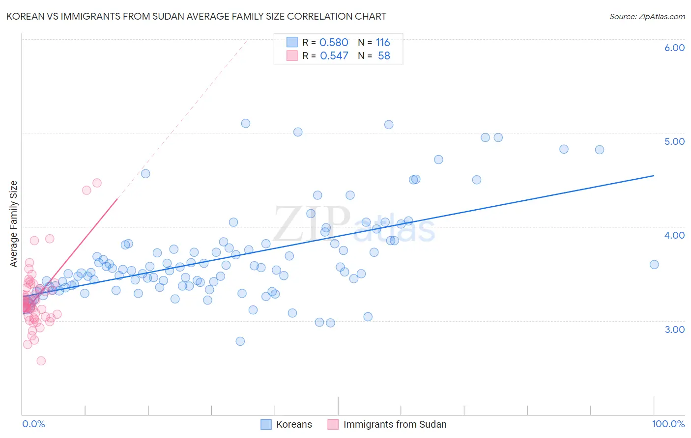 Korean vs Immigrants from Sudan Average Family Size