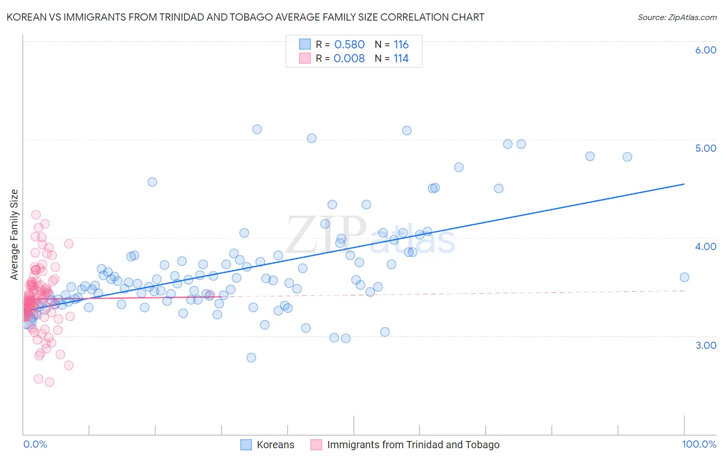 Korean vs Immigrants from Trinidad and Tobago Average Family Size