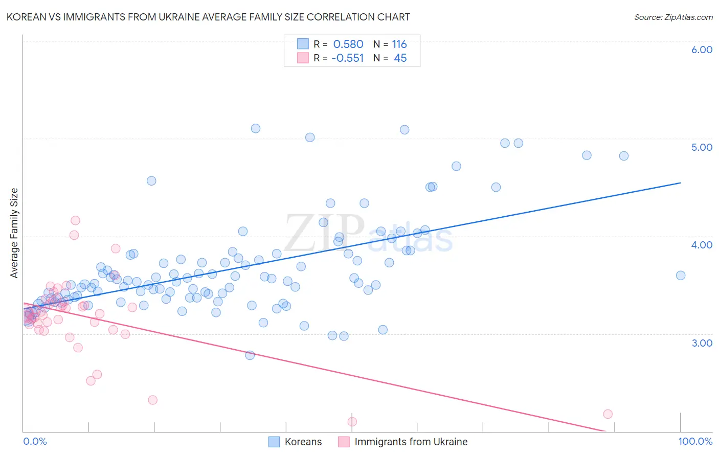 Korean vs Immigrants from Ukraine Average Family Size