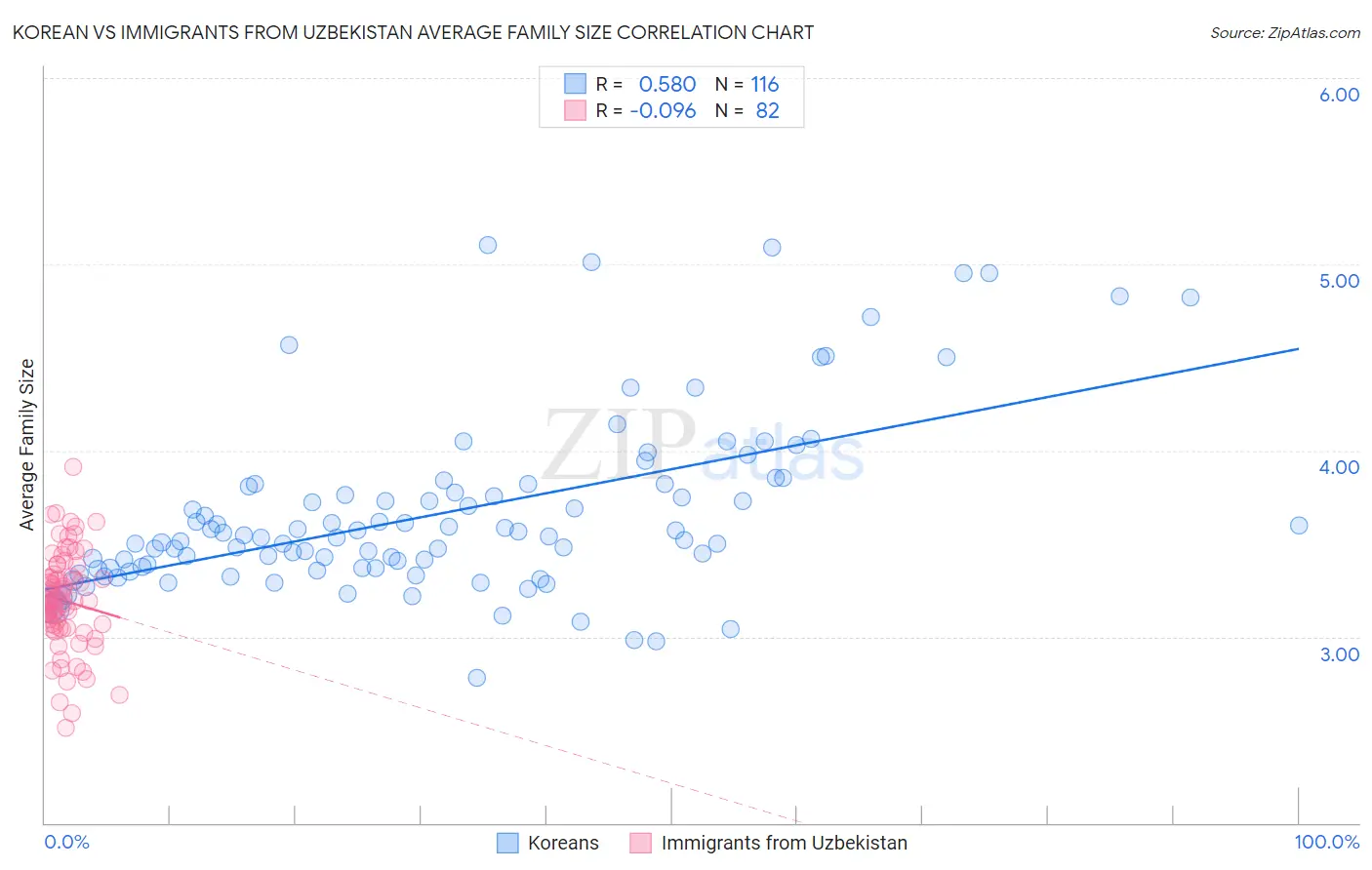 Korean vs Immigrants from Uzbekistan Average Family Size