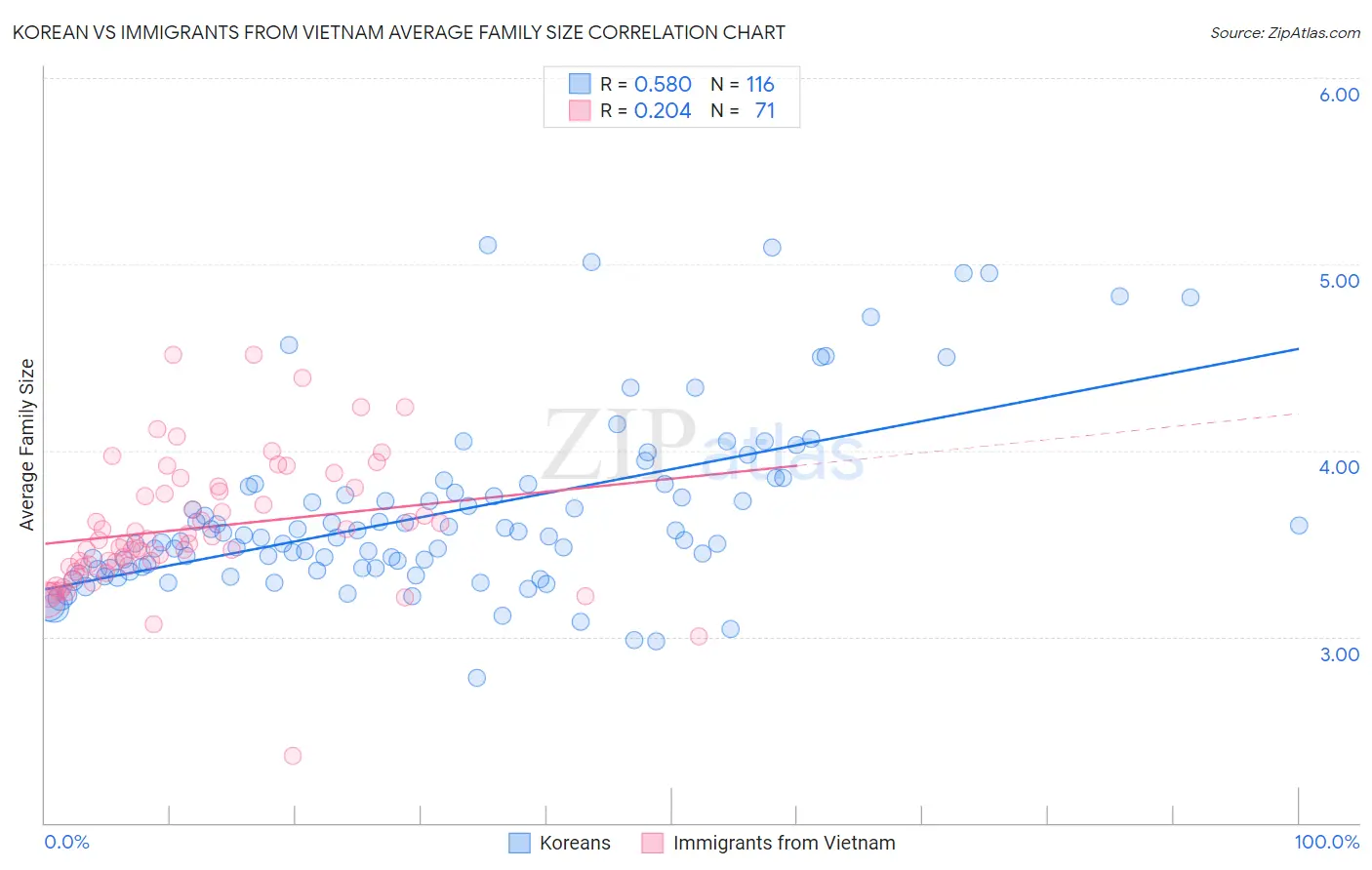 Korean vs Immigrants from Vietnam Average Family Size