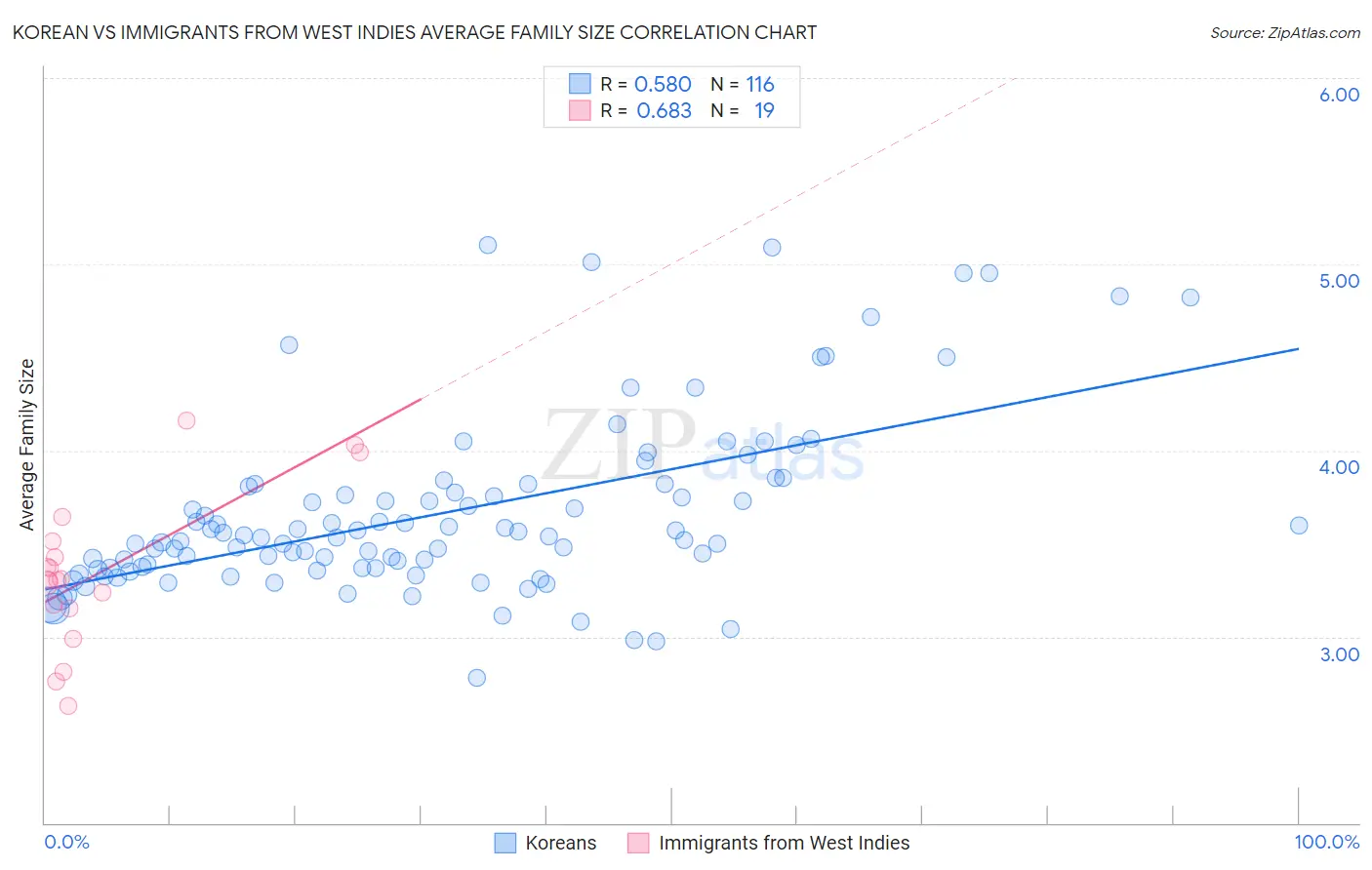 Korean vs Immigrants from West Indies Average Family Size