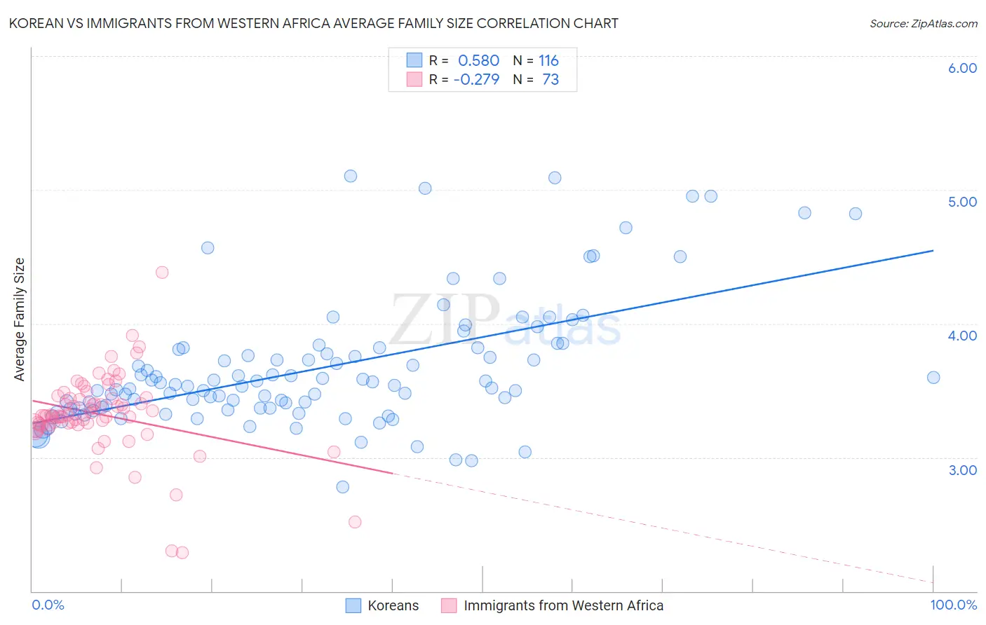 Korean vs Immigrants from Western Africa Average Family Size