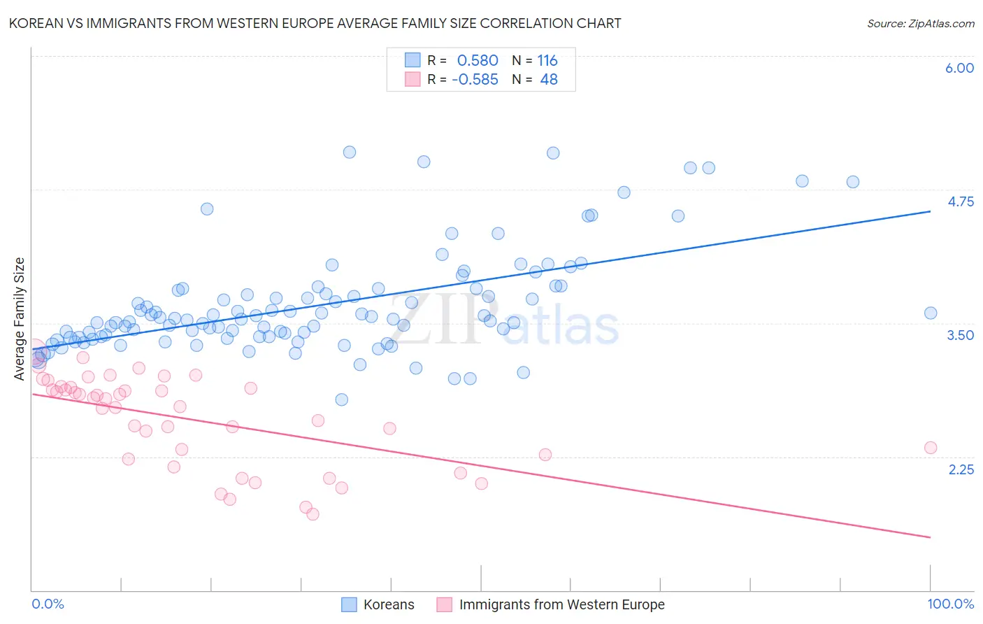 Korean vs Immigrants from Western Europe Average Family Size