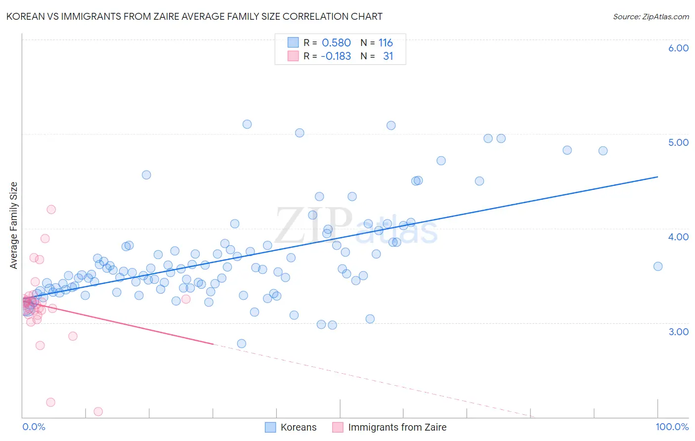Korean vs Immigrants from Zaire Average Family Size