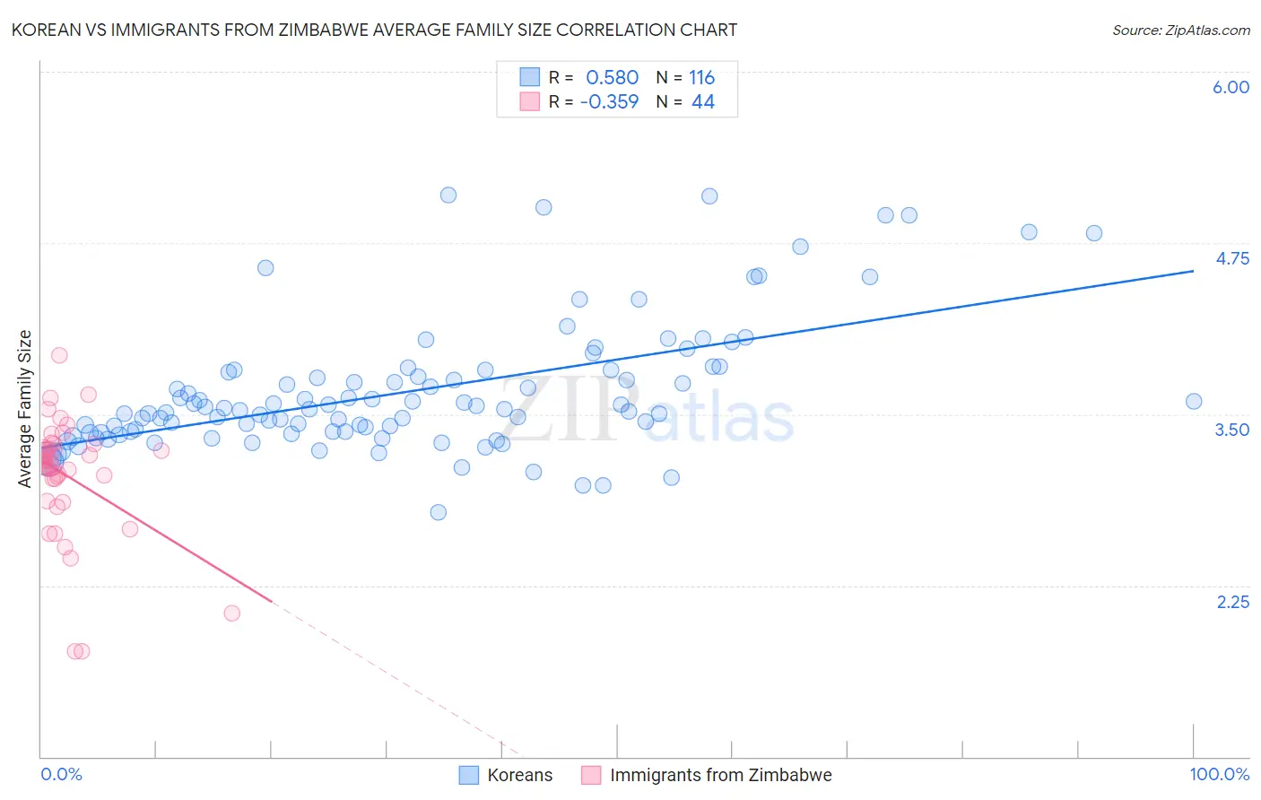 Korean vs Immigrants from Zimbabwe Average Family Size