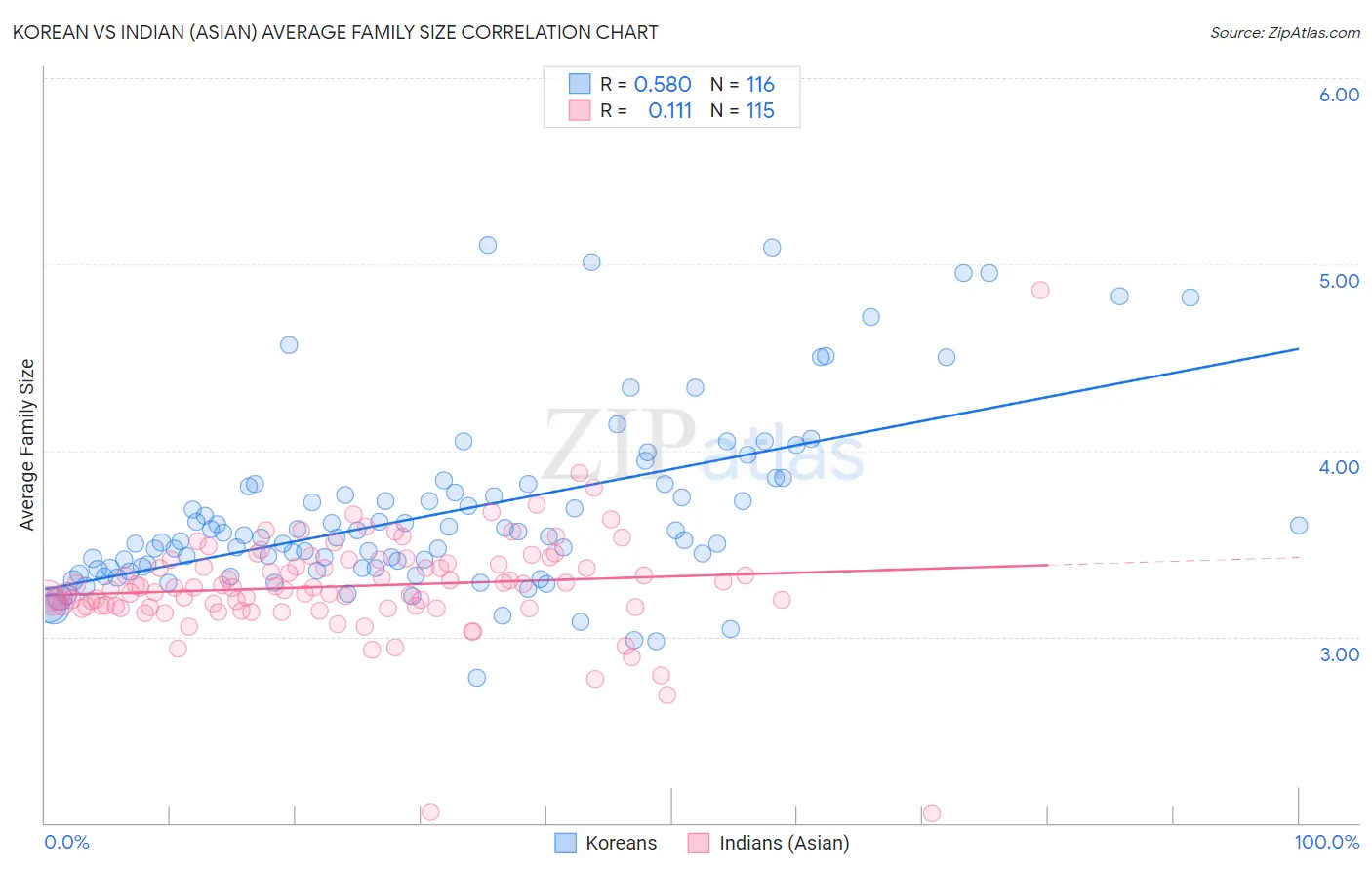 Korean vs Indian (Asian) Average Family Size