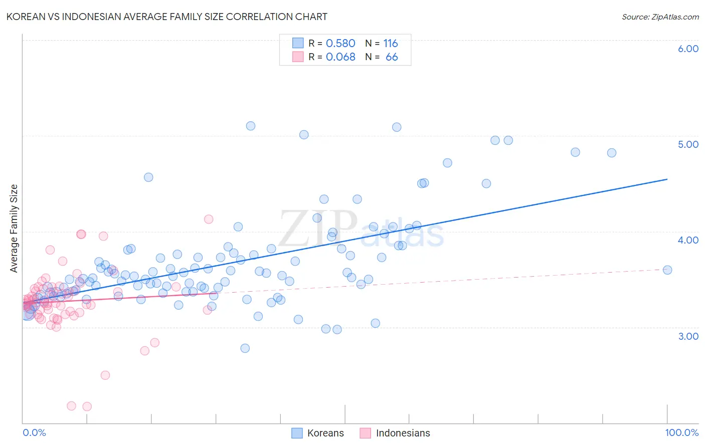 Korean vs Indonesian Average Family Size