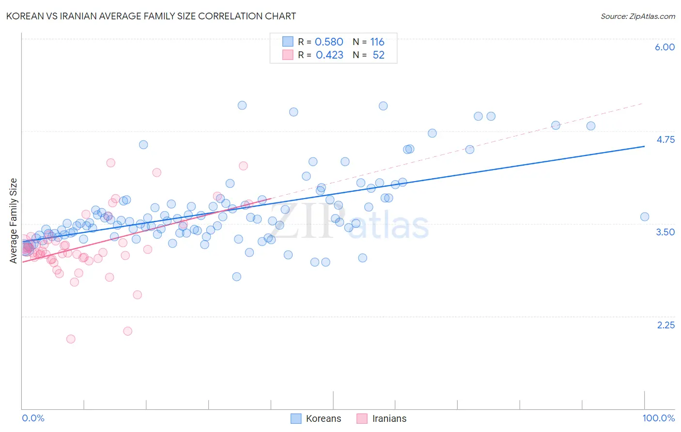 Korean vs Iranian Average Family Size