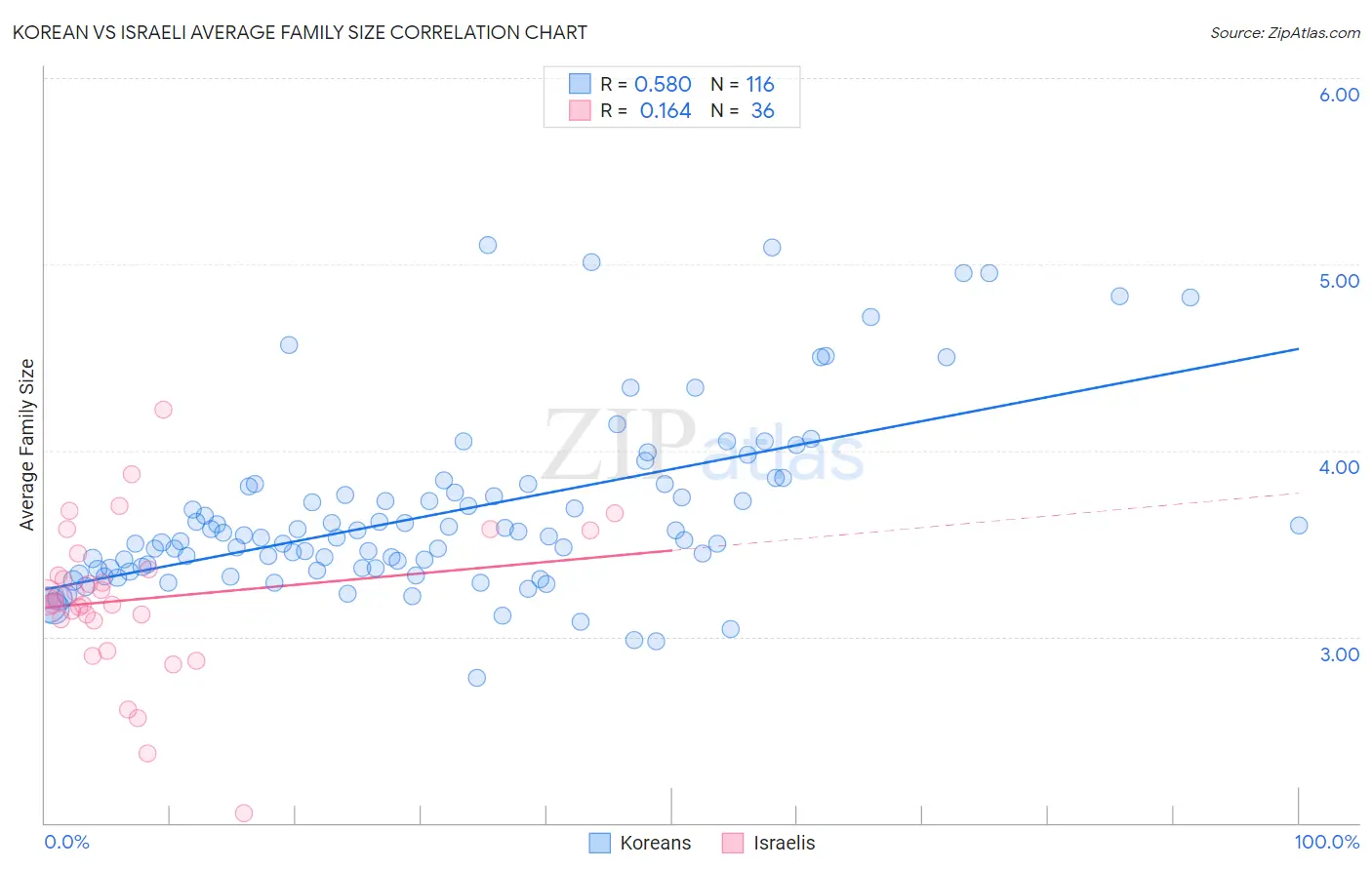 Korean vs Israeli Average Family Size