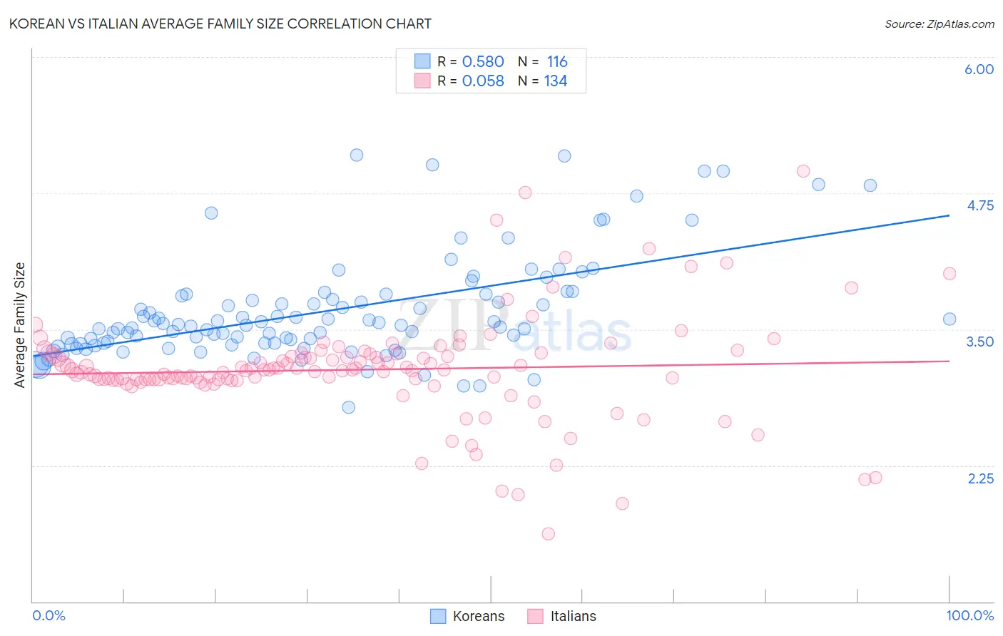 Korean vs Italian Average Family Size