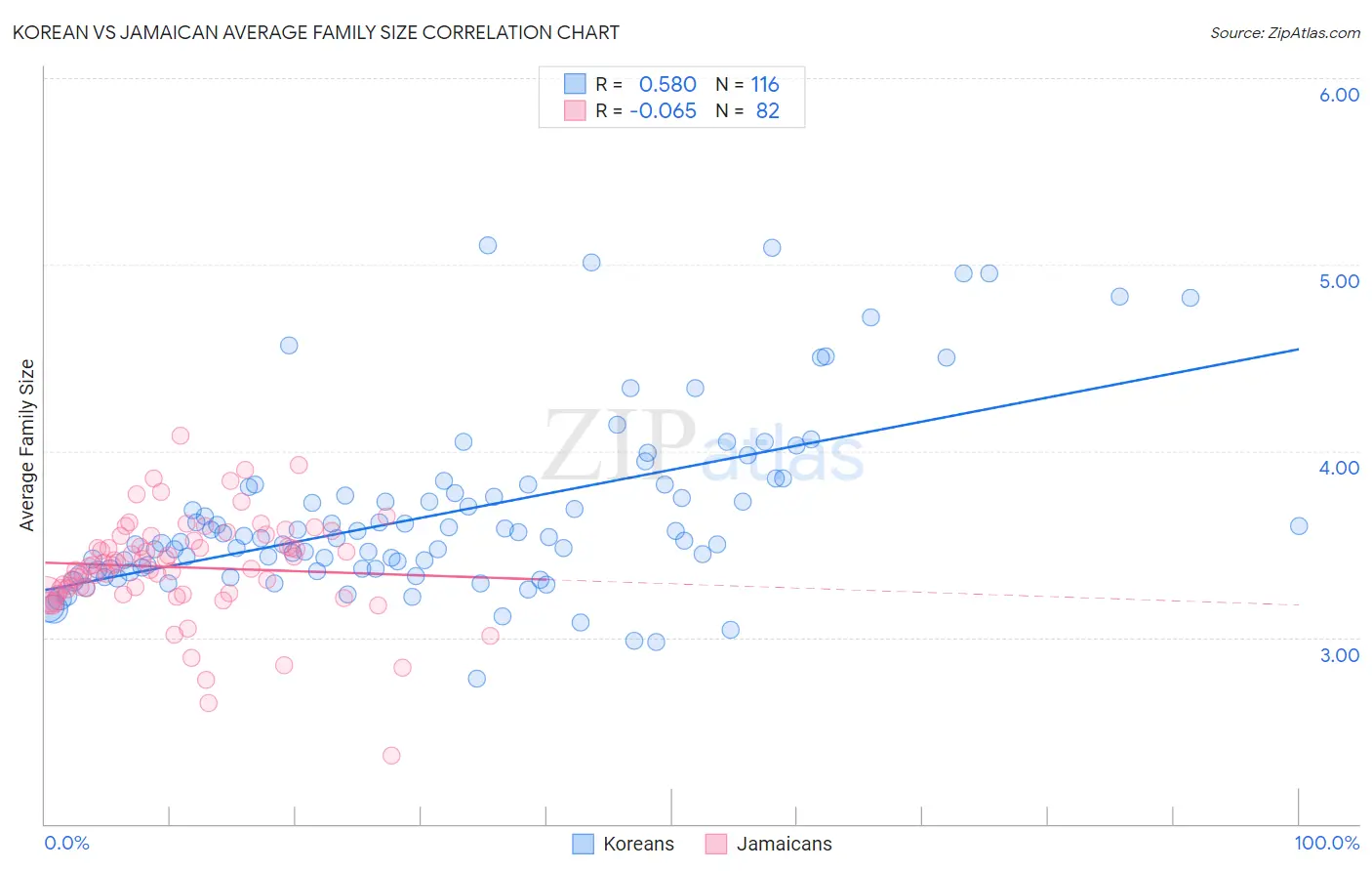 Korean vs Jamaican Average Family Size